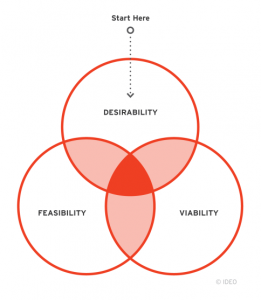 desirability, viability, feasibility